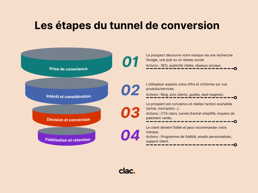 Les étapes du tunnel de conversion